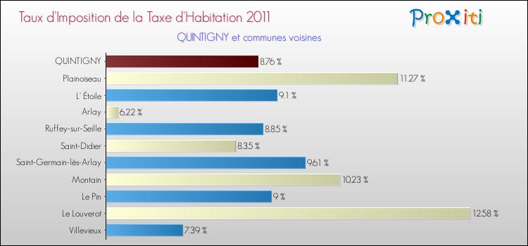 Taux d'imposition de la taxe d'habitation 2011 pour QUINTIGNY et les communes proches Comparaison des taux d'imposition de la taxe d'habitation 2011 pour QUINTIGNY et les communes voisines
