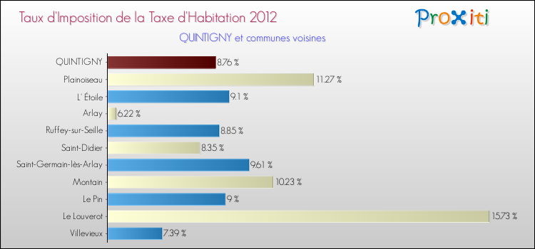 Taux d'imposition de la taxe d'habitation 2012 pour QUINTIGNY et les communes proches Comparaison des taux d'imposition de la taxe d'habitation 2012 pour QUINTIGNY et les communes voisines