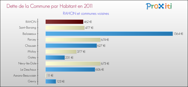 Dette par habitant de la commune en 2011 pour RAHON et les communes proches Comparaison de la dette par habitant de la commune en 2011 pour RAHON et les communes voisines