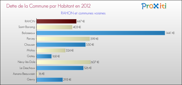 Dette par habitant de la commune en 2012 pour RAHON et les communes proches Comparaison de la dette par habitant de la commune en 2012 pour RAHON et les communes voisines