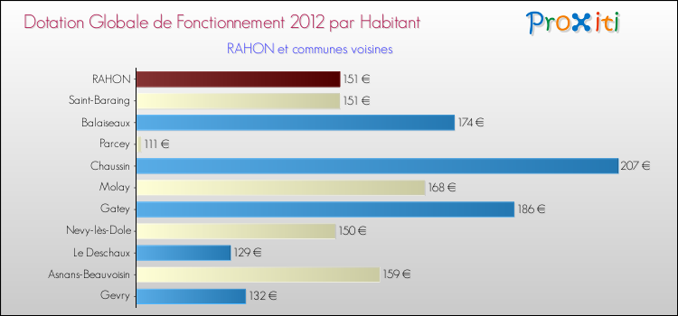 Montant des dotations globales de fonctionnement DGF par Habitant pour RAHON et les communes proches Comparaison des des dotations globales de fonctionnement DGF par habitant pour RAHON et les communes voisines