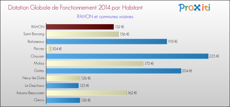 Montant des dotations globales de fonctionnement DGF par Habitant pour RAHON et les communes proches en 2014. Comparaison des des dotations globales de fonctionnement DGF par habitant pour RAHON et les communes voisines en 2014.