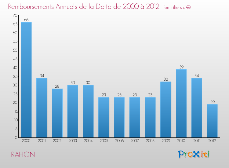 Evolution de l'annuité de la dette pour la commune de RAHON de 2000 à 2012 Annuités de la dette pour RAHON de 2000 à 2012