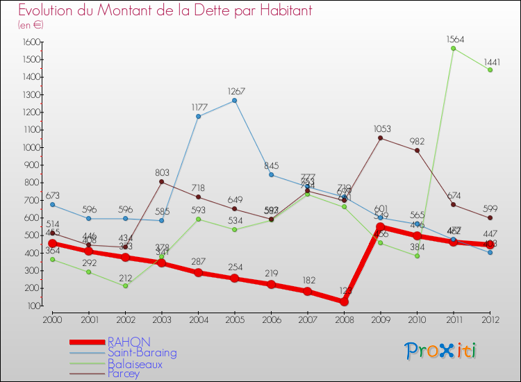 Evolution de la dette par habitant pour la commune de RAHON et les communes proches de 2000 à 2012 Comparaison de la dette par habitant pour RAHON et les communes voisines de 2000 à 2012
