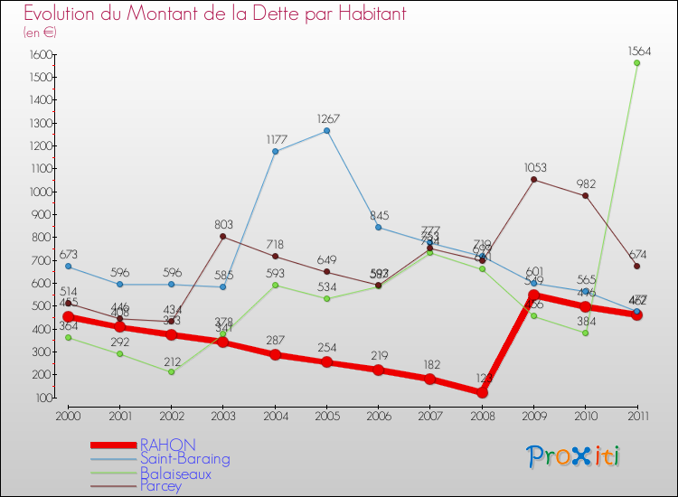 Evolution de la dette par habitant pour la commune de RAHON et les communes proches Comparaison de la dette par habitant pour RAHON et les communes voisines