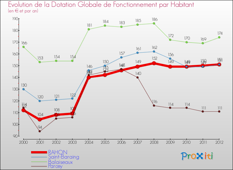 Evolution et montant de la dotation globale de fonctionnement par Habitant pour RAHON et les communes proches Comparaison des dotations globales de fonctionnement par habitant pour RAHON et les communes voisines
