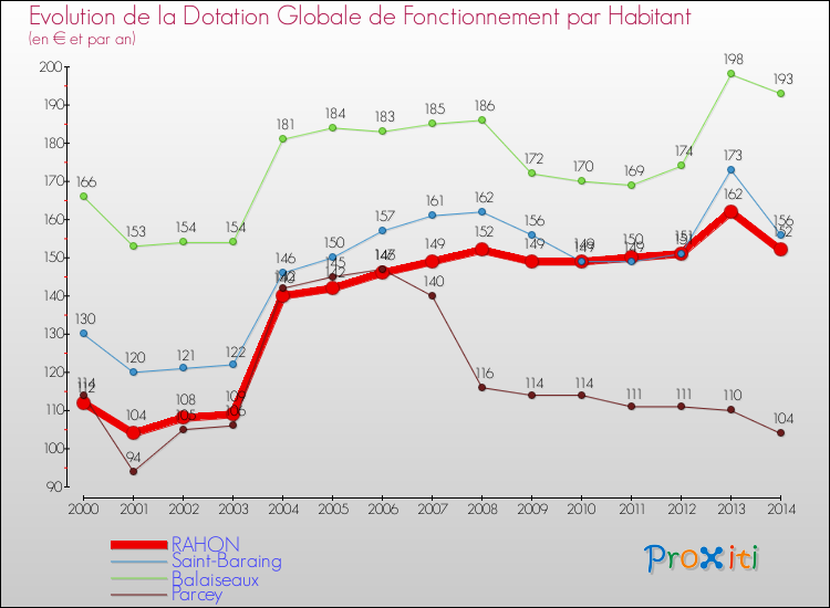 Evolution et montant de la dotation globale de fonctionnement par Habitant pour RAHON et les communes proches de 2000 à 2014. Comparaison des dotations globales de fonctionnement par habitant pour RAHON et les communes voisines de 2000 à 2014.