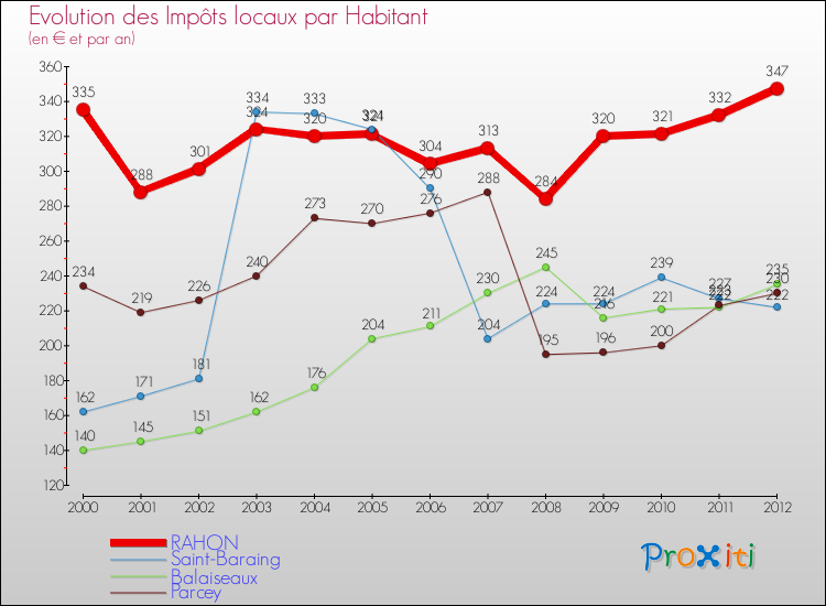 Evolution et montant des impôts locaux par Habitant pour RAHON et les communes proches Comparaison des impôts locaux par habitant pour RAHON et les communes voisines