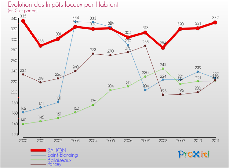 Evolution et montant des impôts locaux par Habitant pour RAHON et les communes proches Comparaison des impôts locaux par habitant pour RAHON et les communes voisines