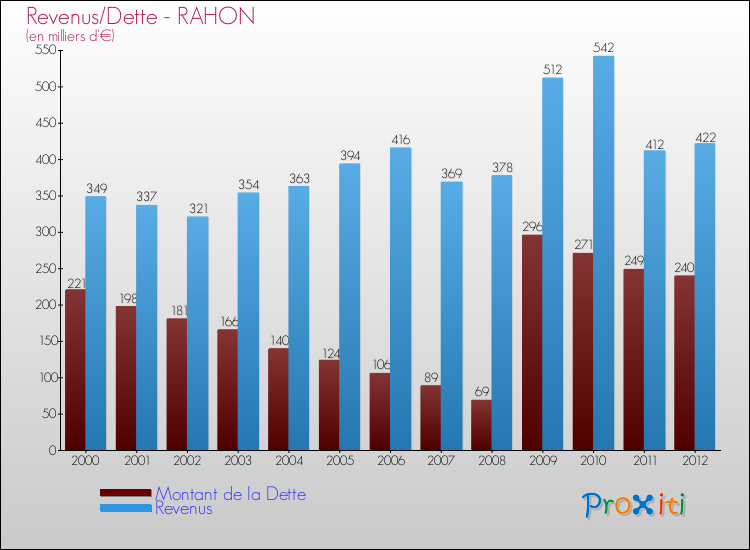 Evolution comparée de la dette et des revenus pour la commune de RAHON de 2000 à 2012 Comparaison de la dette et des revenus pour RAHON de 2000 à 2012