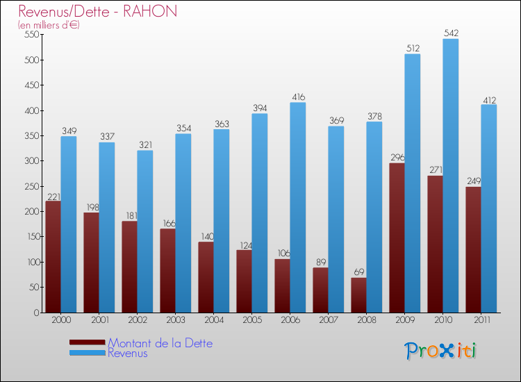 Evolution comparée de la dette et des revenus pour la commune de RAHON de 2000 à 2011 Comparaison de la dette et des revenus pour RAHON de 2000 à 2011