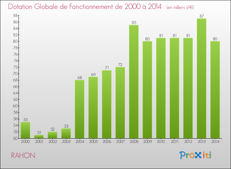 Evolution du montant de la Dotation Globale de Fonctionnement pour la commune de RAHON de 2000 à 2014 Evolution du montant de la Dotation Globale de Fonctionnement pour RAHON de 2000 à 2014