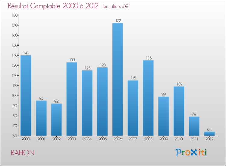 Evolution du résultat comptable pour la commune de RAHON de 2000 à 2012 Evolution du résultat comptable pour RAHON de 2000 à 2012