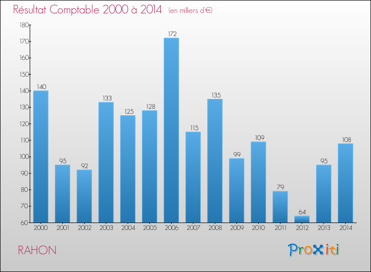 Evolution du résultat comptable pour la commune de RAHON de 2000 à 2014 Evolution du résultat comptable pour RAHON de 2000 à 2014