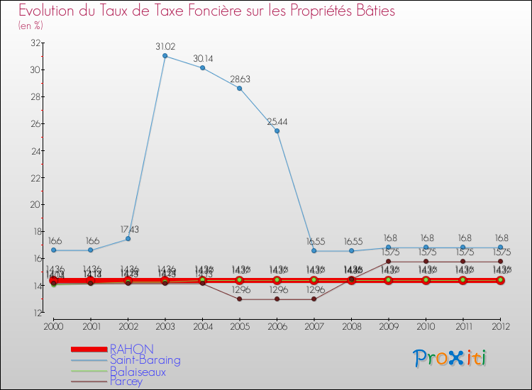 Evolution du taux de la taxe foncière sur le bati pour RAHON et les communes proches de 2000 à 2012 Comparaison des taux de taxe foncière sur le bati pour RAHON et les communes voisines de 2000 à 2012