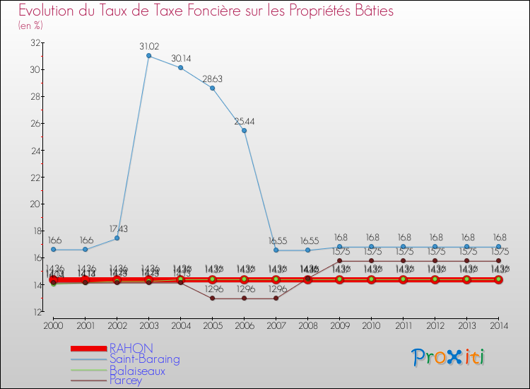 Evolution du taux de la taxe foncière sur le bati pour RAHON et les communes proches de 2000 à 2014 Comparaison des taux de taxe foncière sur le bati pour RAHON et les communes voisines de 2000 à 2014
