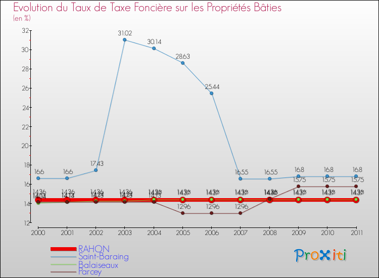 Evolution du taux de la taxe foncière sur le bati pour RAHON et les communes proches Comparaison des taux de taxe foncière sur le bati pour RAHON et les communes voisines