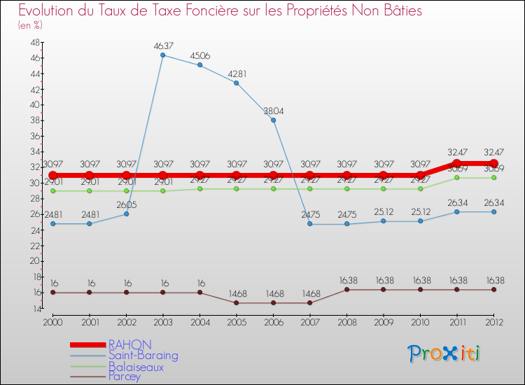 Evolution du taux de la taxe foncière sur les immeubles et terrains non batis pour RAHON et les communes proches de 2000 à 2012 Comparaison des taux de la taxe foncière sur les immeubles et terrains non batis pour RAHON et les communes voisines de 2000 à 2012