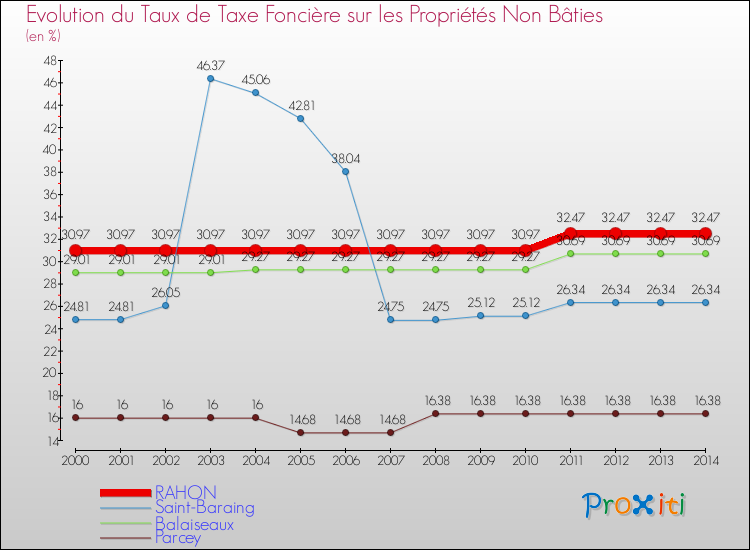 Evolution du taux de la taxe foncière sur les immeubles et terrains non batis pour RAHON et les communes proches de 2000 à 2014 Comparaison des taux de la taxe foncière sur les immeubles et terrains non batis pour RAHON et les communes voisines de 2000 à 2014