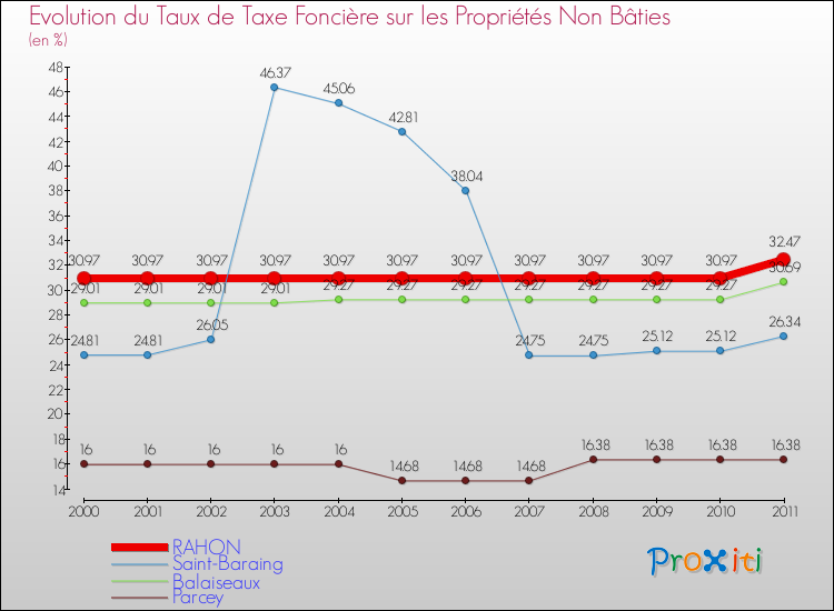 Evolution du taux de la taxe foncière sur les immeubles et terrains non batis pour RAHON et les communes proches Comparaison des taux de la taxe foncière sur les immeubles et terrains non batis pour RAHON et les communes voisines