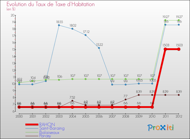 Evolution du taux de la taxe d'habitation pour RAHON et les communes proches Comparaison des taux de la taxe d'habitation pour RAHON et les communes voisines