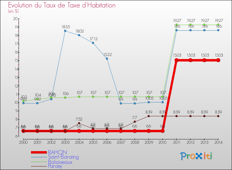Evolution du taux de la taxe d'habitation pour RAHON et les communes proches de 2000 à 2014 Comparaison des taux de la taxe d'habitation pour RAHON et les communes voisines de 2000 à 2014