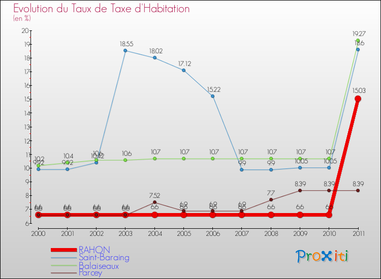 Evolution du taux de la taxe d'habitation pour RAHON et les communes proches Comparaison des taux de la taxe d'habitation pour RAHON et les communes voisines
