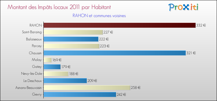 Montant des impôts locaux par Habitant pour RAHON et les communes proches Comparaison des impôts locaux par habitant pour RAHON et les communes voisines