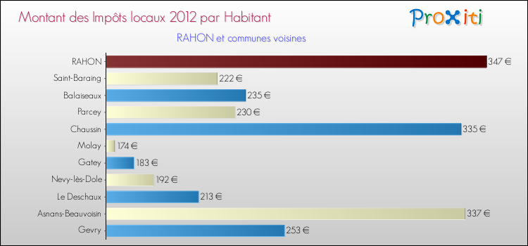 Montant des impôts locaux par Habitant pour RAHON et les communes proches Comparaison des impôts locaux par habitant pour RAHON et les communes voisines