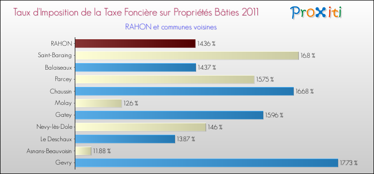 Taux d'imposition de la taxe foncière sur le bati 2011 pour RAHON et les communes proches Comparaison des taux d'imposition de la taxe foncière sur le bati 2011 pour RAHON et les communes voisines