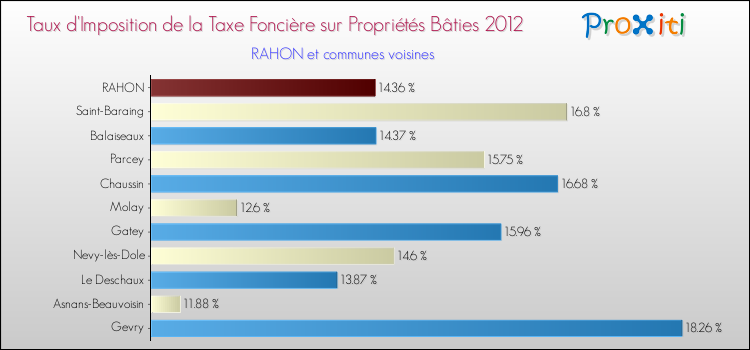Taux d'imposition de la taxe foncière sur le bati 2012 pour RAHON et les communes proches Comparaison des taux d'imposition de la taxe foncière sur le bati 2012 pour RAHON et les communes voisines
