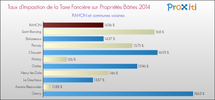 Taux d'imposition de la taxe foncière sur le bati 2014 pour RAHON et les communes proches Comparaison des taux d'imposition de la taxe foncière sur le bati 2014 pour RAHON et les communes voisines