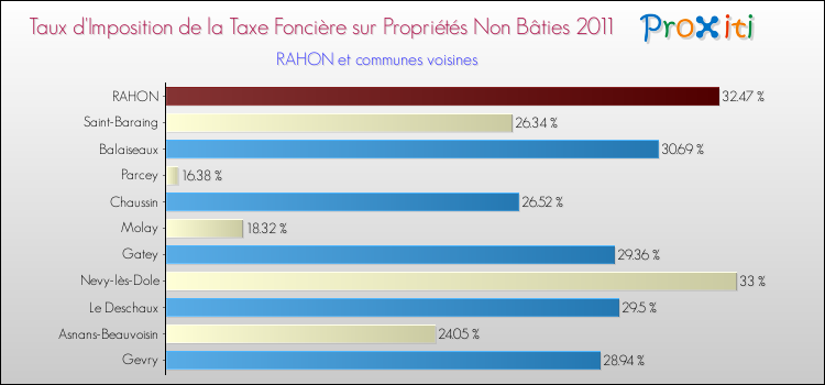 Taux d'imposition de la taxe foncière sur les immeubles et terrains non batis 2011 pour RAHON et les communes proches Comparaison des taux d'imposition de la taxe foncière sur les immeubles et terrains non batis 2011 pour RAHON et les communes voisines
