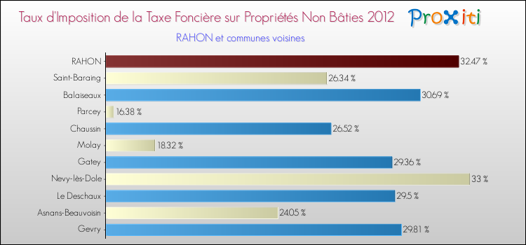Taux d'imposition de la taxe foncière sur les immeubles et terrains non batis 2012 pour RAHON et les communes proches Comparaison des taux d'imposition de la taxe foncière sur les immeubles et terrains non batis 2012 pour RAHON et les communes voisines