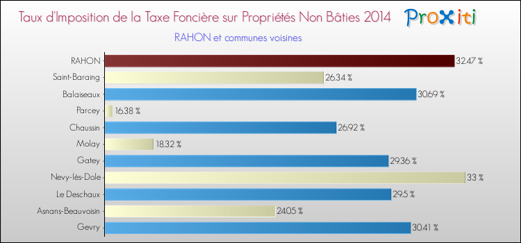 Taux d'imposition de la taxe foncière sur les immeubles et terrains non batis 2014 pour RAHON et les communes proches Comparaison des taux d'imposition de la taxe foncière sur les immeubles et terrains non batis 2014 pour RAHON et les communes voisines
