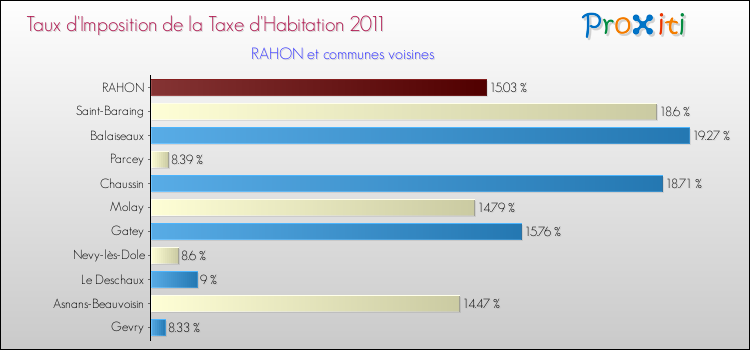 Taux d'imposition de la taxe d'habitation 2011 pour RAHON et les communes proches Comparaison des taux d'imposition de la taxe d'habitation 2011 pour RAHON et les communes voisines