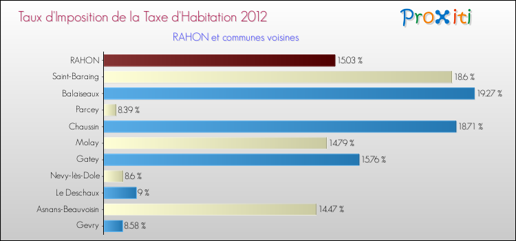Taux d'imposition de la taxe d'habitation 2012 pour RAHON et les communes proches Comparaison des taux d'imposition de la taxe d'habitation 2012 pour RAHON et les communes voisines