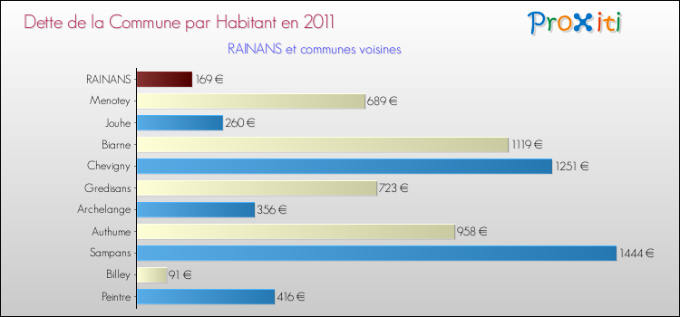 Dette par habitant de la commune en 2011 pour RAINANS et les communes proches Comparaison de la dette par habitant de la commune en 2011 pour RAINANS et les communes voisines