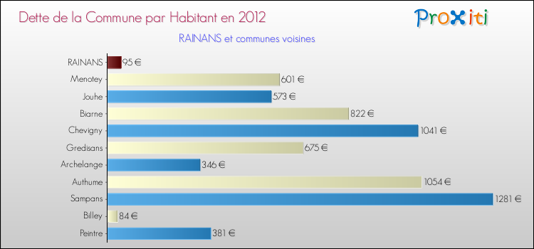 Dette par habitant de la commune en 2012 pour RAINANS et les communes proches Comparaison de la dette par habitant de la commune en 2012 pour RAINANS et les communes voisines