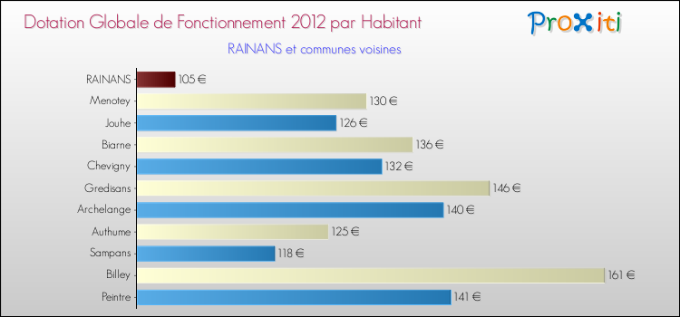 Montant des dotations globales de fonctionnement DGF par Habitant pour RAINANS et les communes proches Comparaison des des dotations globales de fonctionnement DGF par habitant pour RAINANS et les communes voisines