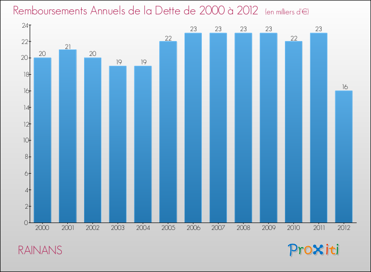 Evolution de l'annuité de la dette pour la commune de RAINANS de 2000 à 2012 Annuités de la dette pour RAINANS de 2000 à 2012