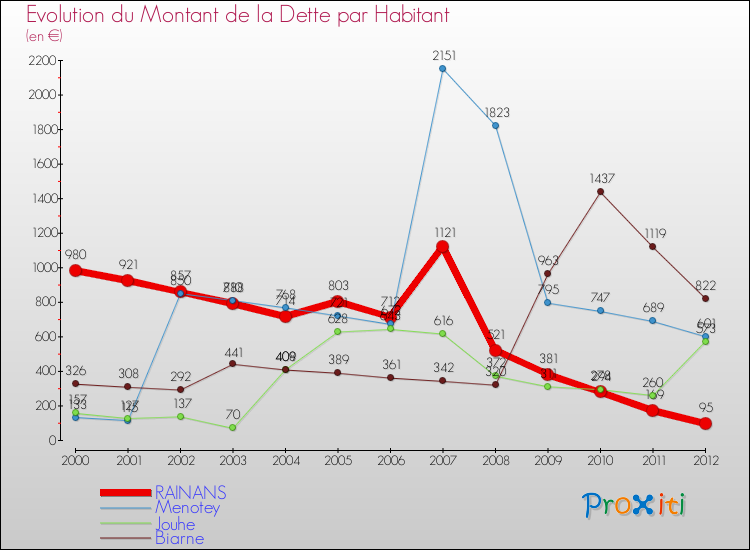 Evolution de la dette par habitant pour la commune de RAINANS et les communes proches de 2000 à 2012 Comparaison de la dette par habitant pour RAINANS et les communes voisines de 2000 à 2012
