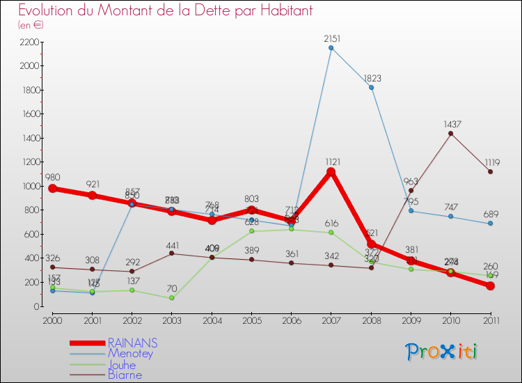 Evolution de la dette par habitant pour la commune de RAINANS et les communes proches Comparaison de la dette par habitant pour RAINANS et les communes voisines