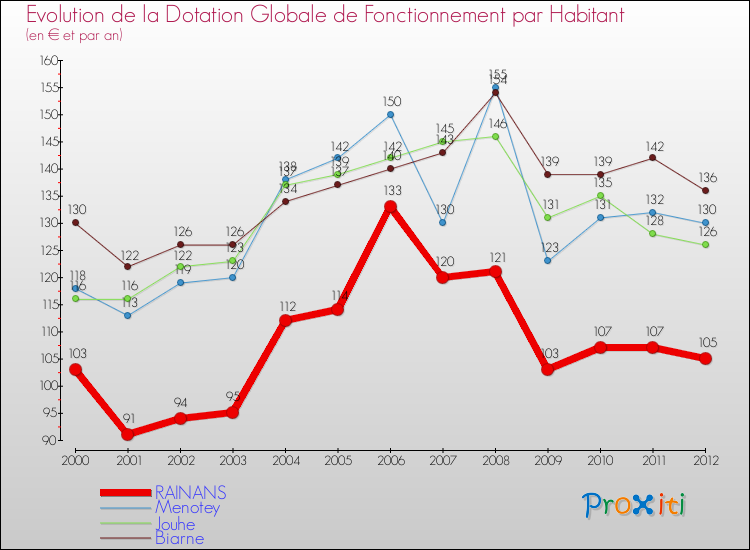 Evolution et montant de la dotation globale de fonctionnement par Habitant pour RAINANS et les communes proches Comparaison des dotations globales de fonctionnement par habitant pour RAINANS et les communes voisines