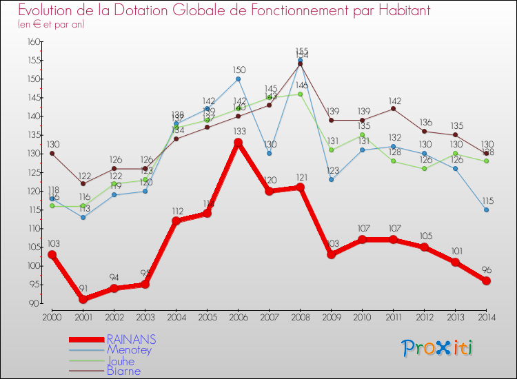 Evolution et montant de la dotation globale de fonctionnement par Habitant pour RAINANS et les communes proches de 2000 à 2014. Comparaison des dotations globales de fonctionnement par habitant pour RAINANS et les communes voisines de 2000 à 2014.