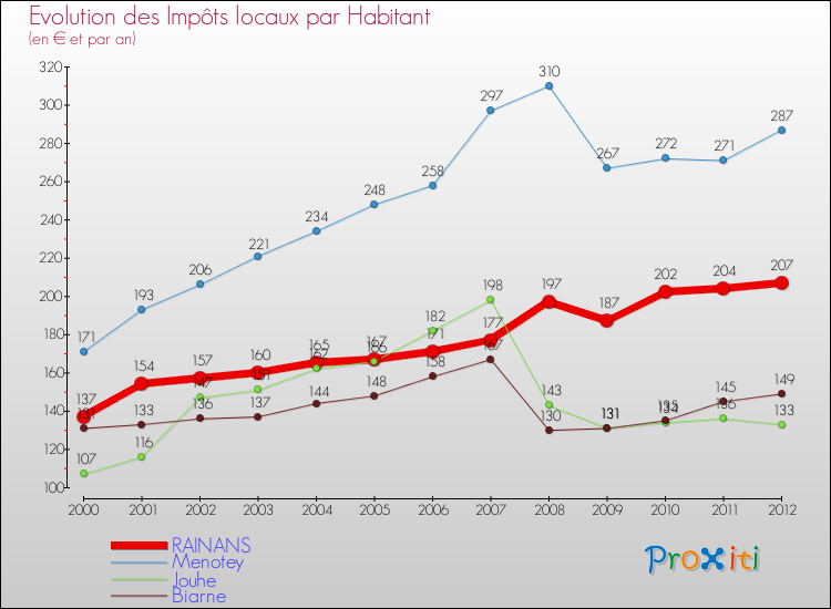 Evolution et montant des impôts locaux par Habitant pour RAINANS et les communes proches Comparaison des impôts locaux par habitant pour RAINANS et les communes voisines