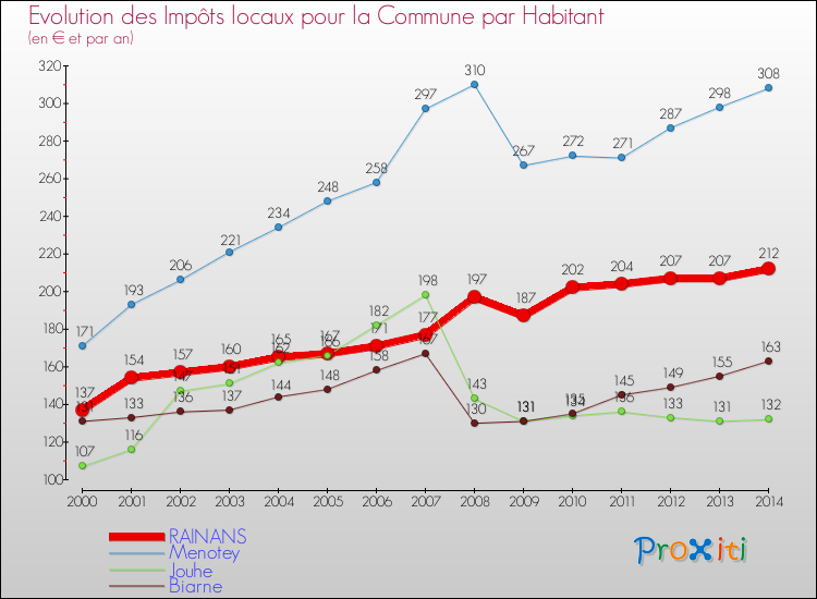 Evolution et montant des impôts locaux par Habitant pour RAINANS et les communes proches de 2000 à 2014 Comparaison des impôts locaux par habitant pour RAINANS et les communes voisines de 2000 à 2014