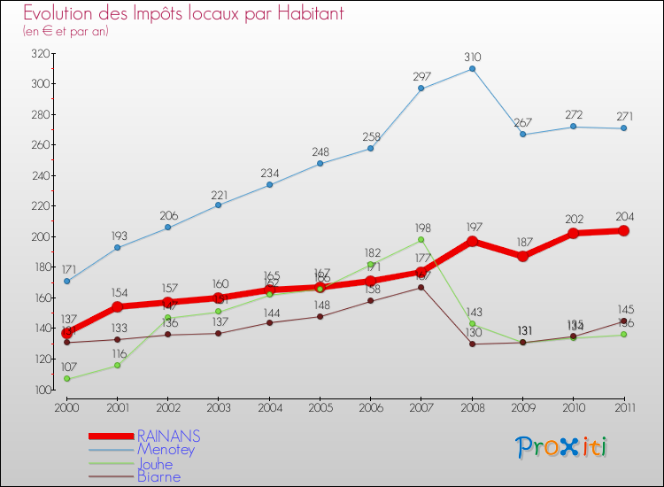 Evolution et montant des impôts locaux par Habitant pour RAINANS et les communes proches Comparaison des impôts locaux par habitant pour RAINANS et les communes voisines