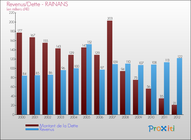 Evolution comparée de la dette et des revenus pour la commune de RAINANS de 2000 à 2012 Comparaison de la dette et des revenus pour RAINANS de 2000 à 2012