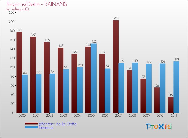 Evolution comparée de la dette et des revenus pour la commune de RAINANS de 2000 à 2011 Comparaison de la dette et des revenus pour RAINANS de 2000 à 2011